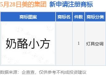 美的集團新提交1件商標注冊申請